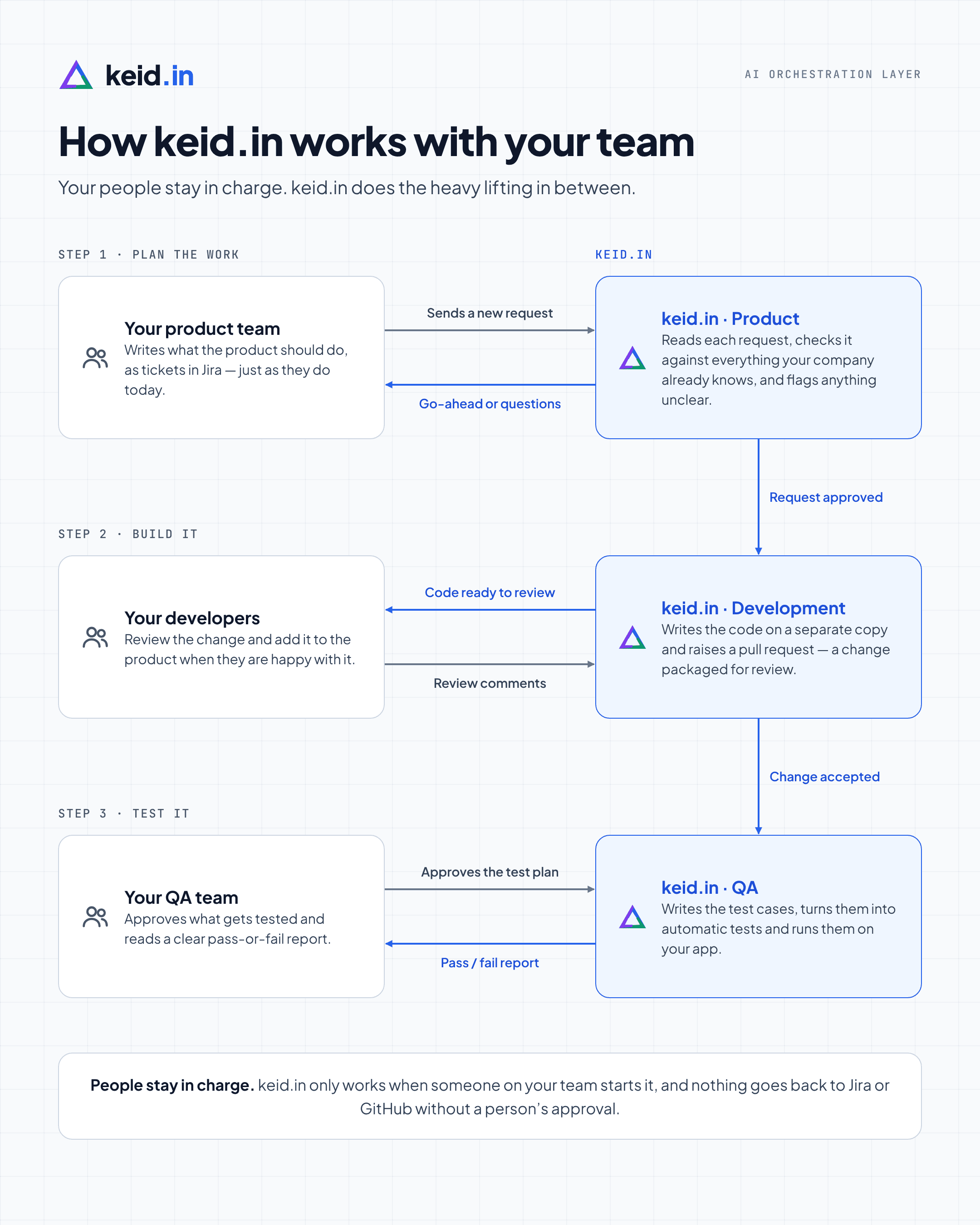 Diagram: How keid.in works with your team. Step 1, plan the work: your product team sends a new request; keid.in Product replies with a go-ahead or questions. Request approved. Step 2, build it: keid.in Development sends code ready to review; your developers reply with review comments. Change accepted. Step 3, test it: your QA team approves the test plan; keid.in QA returns a pass or fail report. People stay in charge: keid.in only works when someone on your team starts it, and nothing goes back to Jira or GitHub without a person's approval.